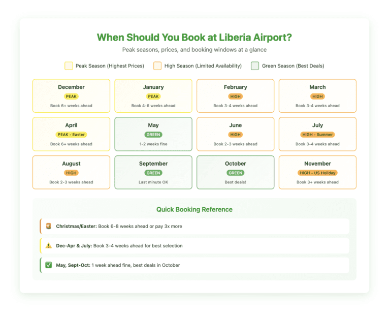 Monthly calendar showing Costa Rica's peak, high, and green seasons with recommended booking windows for car rentals at Liberia Airport, including timeline for holiday periods.