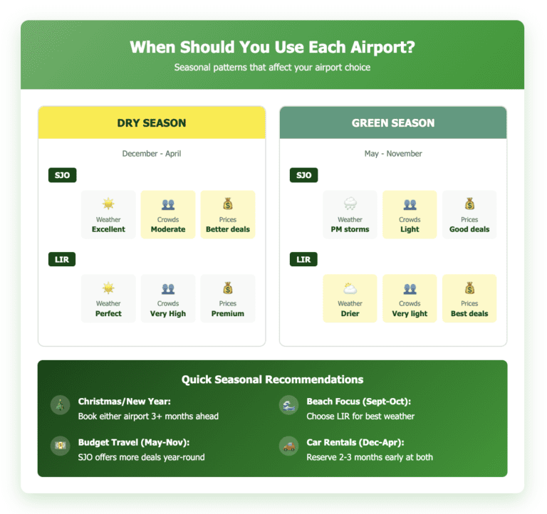 When Should You Use Each Airport airport