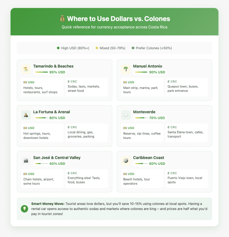 Infographic showing USD acceptance rates across Costa Rica destinations: Tamarindo beaches at 95%, Manuel Antonio at 90%, La Fortuna at 80%, Monteverde at 70%, Caribbean Coast at 60%, and San José at 40%. Each location shows when to use US dollars versus Costa Rican colones, with tourist services accepting USD while local businesses prefer colones.