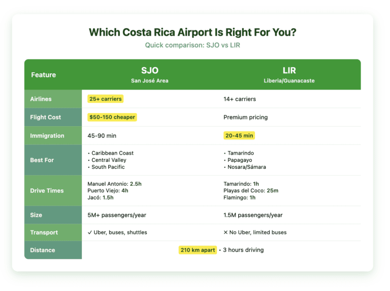 Which Costa Rica Airport Is Right For You airport Comparison table showing key differences between Costa Rica's two international airports - SJO (San José) and LIR (Liberia). The table compares airlines (25+ at SJO vs 14+ at LIR), flight costs (SJO typically $50-150 cheaper), immigration wait times (45-90 minutes at SJO vs 20-45 minutes at LIR), best destinations for each airport, driving times to major beaches and attractions, annual passenger numbers (5 million at SJO vs 1.5 million at LIR), and available ground transportation options. The airports are 210 km apart, approximately 3 hours driving distance.