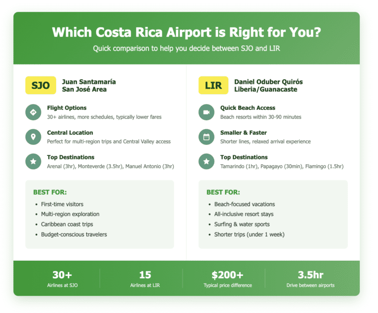 Comparison infographic showing key differences between SJO and LIR airports in Costa Rica, including flight options, destinations served, and ideal use cases for each airport