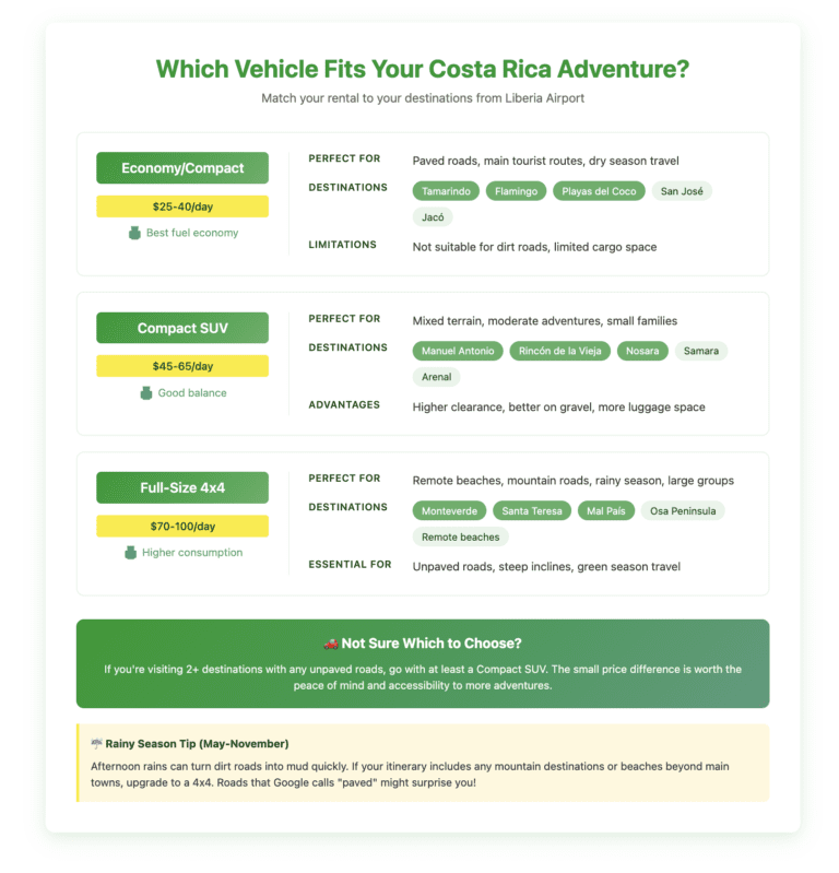 Vehicle comparison table showing economy, compact SUV, and 4x4 options with pricing, best destinations, and recommendations for different road conditions in Costa Rica.