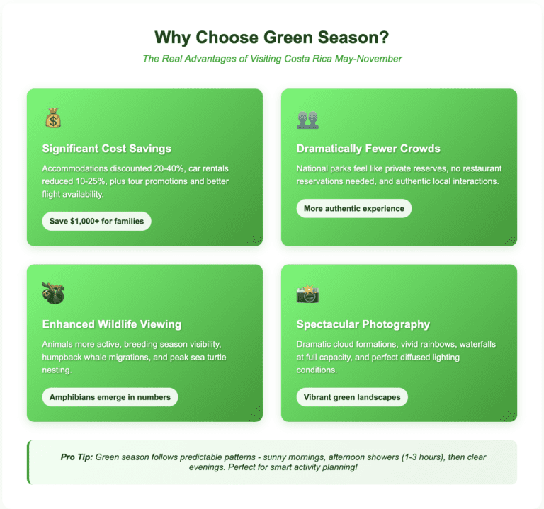 Why Choose Green Season Green Season Why Choose Green Season benefits chart displaying four main advantages in card format: Significant Cost Savings (20-40% accommodation discounts, 10-25% car rental reductions, save $1,000+ for families), Dramatically Fewer Crowds (national parks feel like private reserves, more authentic experiences), Enhanced Wildlife Viewing (animals more active, breeding season visibility, amphibians emerge in numbers), and Spectacular Photography (dramatic cloud formations, vivid rainbows, waterfalls at full capacity, vibrant green landscapes). Includes pro tip about predictable daily patterns of sunny mornings and 1-3 hour afternoon showers.