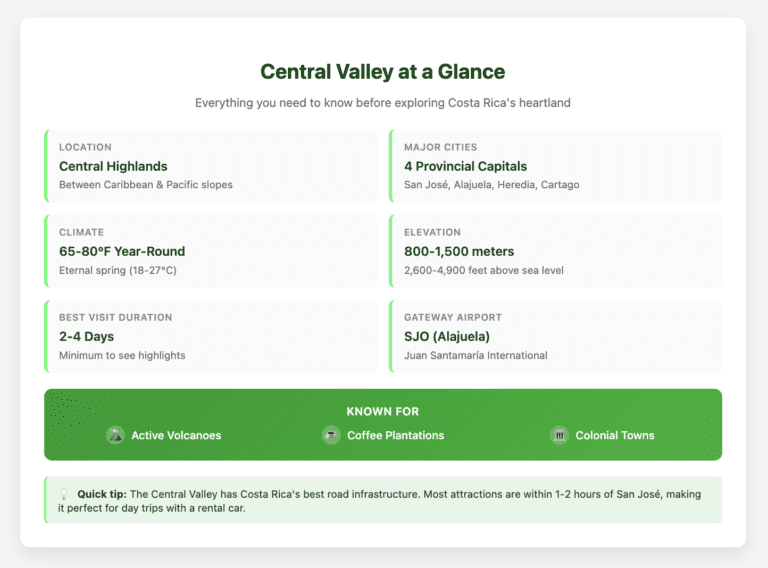 Central Valley at a Glance Central Valley Central Valley overview table displaying key information in a grid layout: location in central highlands between coasts, four major cities (San José, Alajuela, Heredia, Cartago), year-round spring climate of 65-80°F, elevation of 800-1,500 meters, recommended 2-4 day visit duration, and SJO airport as gateway. Bottom section highlights the region is known for active volcanoes, coffee plantations, and colonial towns. Green-themed design with practical tip about road infrastructure.