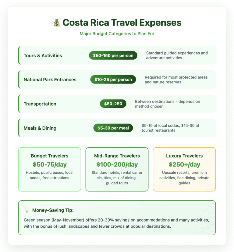 Costa Rica Travel Expenses First Time Costa Rica travel budget breakdown showing major expense categories: Tours and activities ($50-150 per person), National park entrances ($10-25 per person), Transportation between destinations ($50-250), and Meals ($5-30 per meal). Also displays three budget levels - Budget travelers ($50-75/day), Mid-range travelers ($100-200/day), and Luxury travelers ($250+/day) with descriptions of accommodation and activity types. Includes money-saving tip about green season discounts. Features green and white color scheme with clear category organization.
