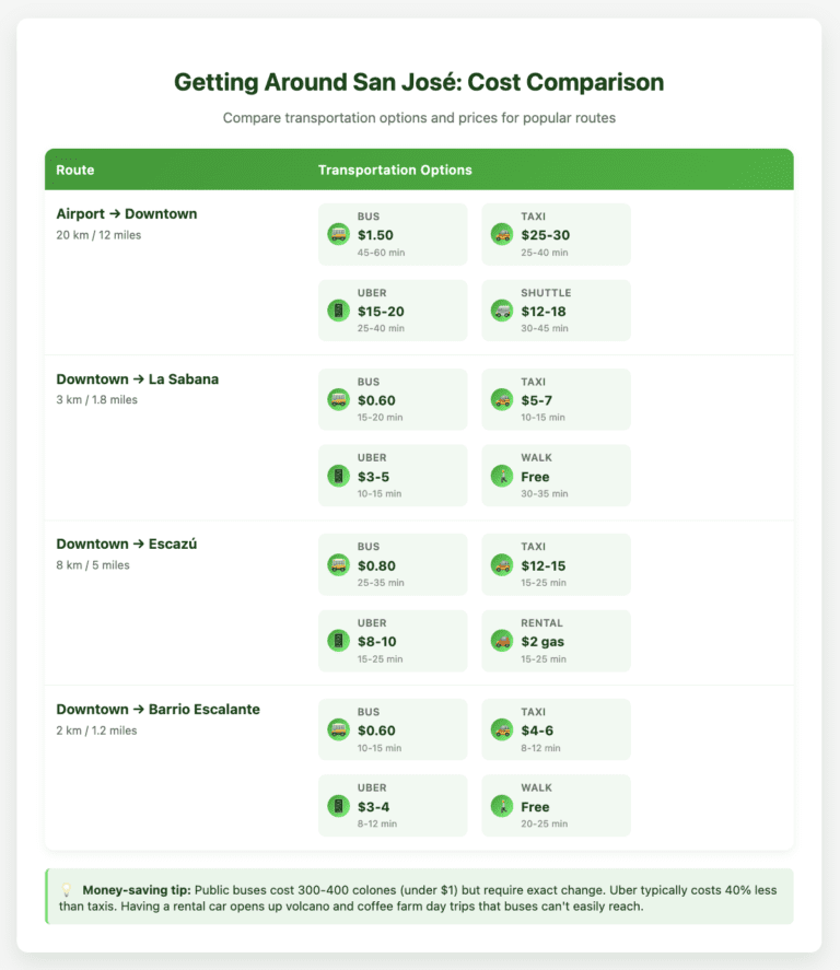 Getting Around San Jose Cost Comparison San José Transportation cost comparison table for San José showing four popular routes with distance and multiple transport options. Displays prices and travel times for bus ($0.60-1.50), taxi ($4-30), Uber ($3-20), walking (free), and rental car options. Each transport method shown with icon and details in green-themed badges. Includes money-saving tip about public buses and rental car benefits.