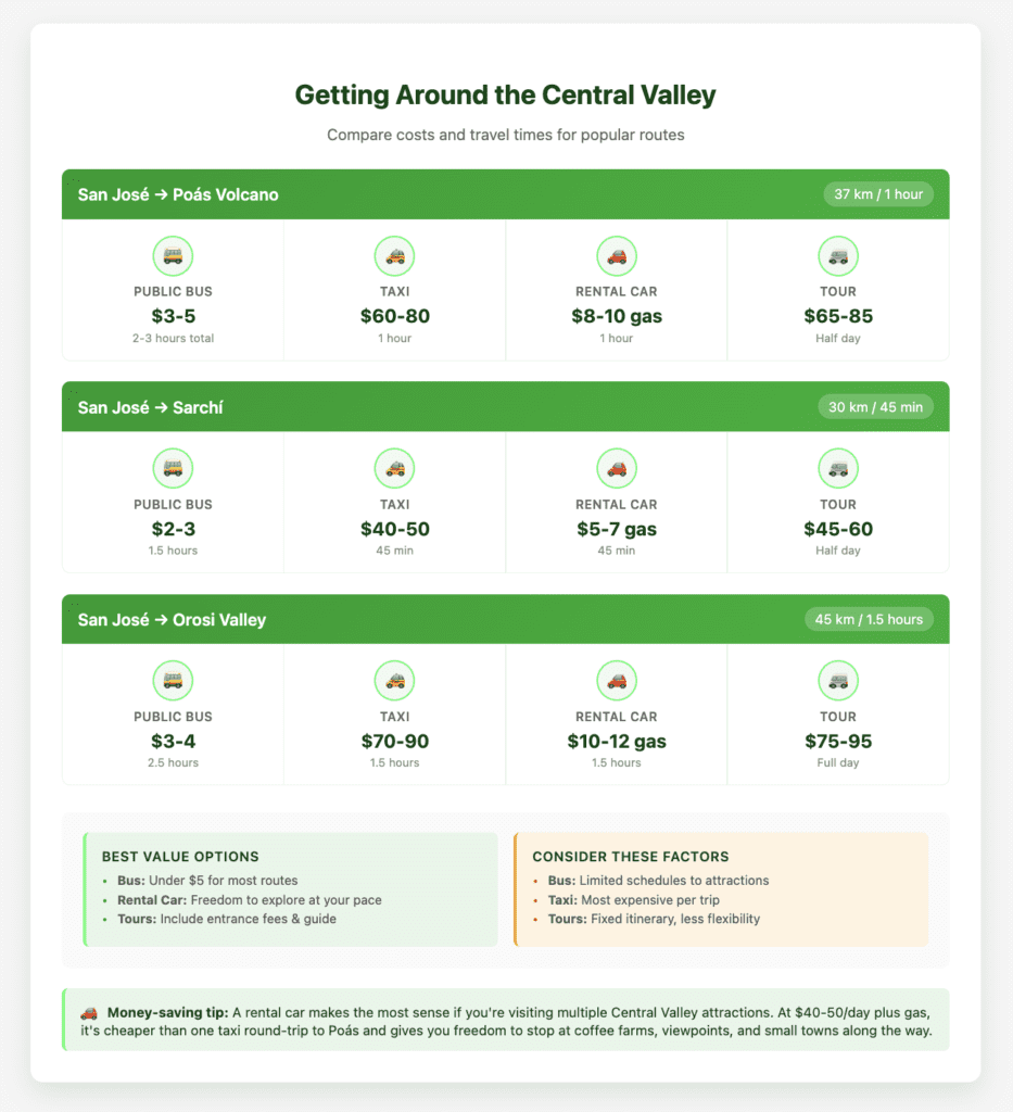 Getting Around the Central Valley Central Valley Infographic comparing transportation costs and travel times from San José to three Central Valley destinations: Poás Volcano (37 km/1 hour), Sarchí (30 km/45 min), and Orosí Valley (45 km/1.5 hours). Shows prices for public bus ($2-5), taxi ($40-90), rental car ($5-12 gas), and tours ($45-95) for each route. Includes tips highlighting buses as the cheapest option under $5, rental cars offering the most flexibility, and tours including entrance fees and guides. A money-saving tip notes that rental cars become more economical than taxis when visiting multiple attractions.