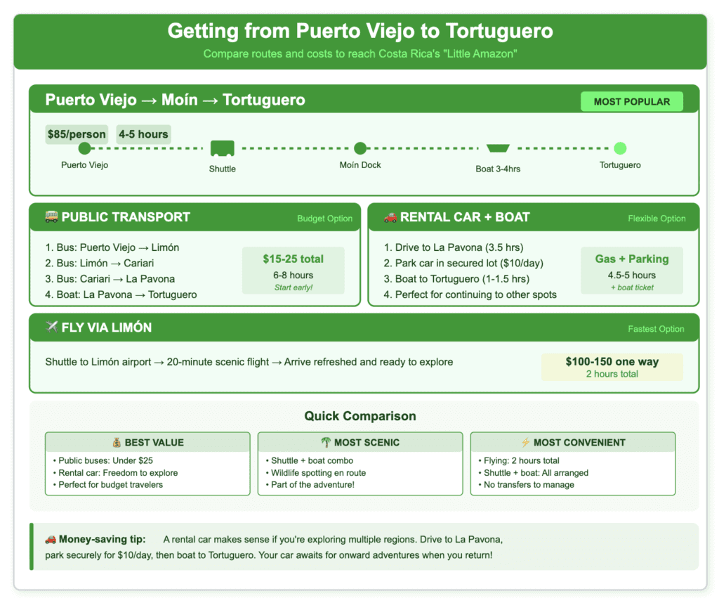 Puerto Viejo to Tortuguero Transportation Routes Caribbean Transportation guide from Puerto Viejo to Tortuguero showing four route options in light green boxes. Main route visualization displays shuttle+boat combination (most popular, $85/person, 4-5 hours) with stops at Puerto Viejo, Moín Dock, and Tortuguero shown with green route markers. Additional options include: Public Transport (budget option, $15-25 total, 6-8 hours with multiple bus transfers), Rental Car + Boat (flexible option, gas plus $10/day parking, 4.5-5 hours), and Flying via Limón (fastest option, $100-150, 2 hours total). Bottom comparison section highlights best value (public buses), most scenic (shuttle+boat), and most convenient (flying) options. Includes money-saving tip about using rental car for multiple regions. Consistent green color scheme throughout.