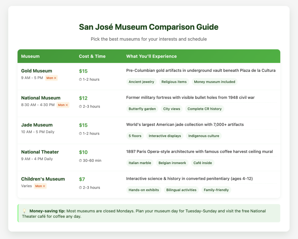 San Jose Museum Comparison Guide San José Museum comparison table for San José showing five major museums with hours, admission prices ($7-15), visit duration, and key highlights. Each museum entry includes the main attraction plus additional feature tags. Museums closed on Mondays are marked with orange badges. Green-themed design with practical tip at bottom about planning museum visits.