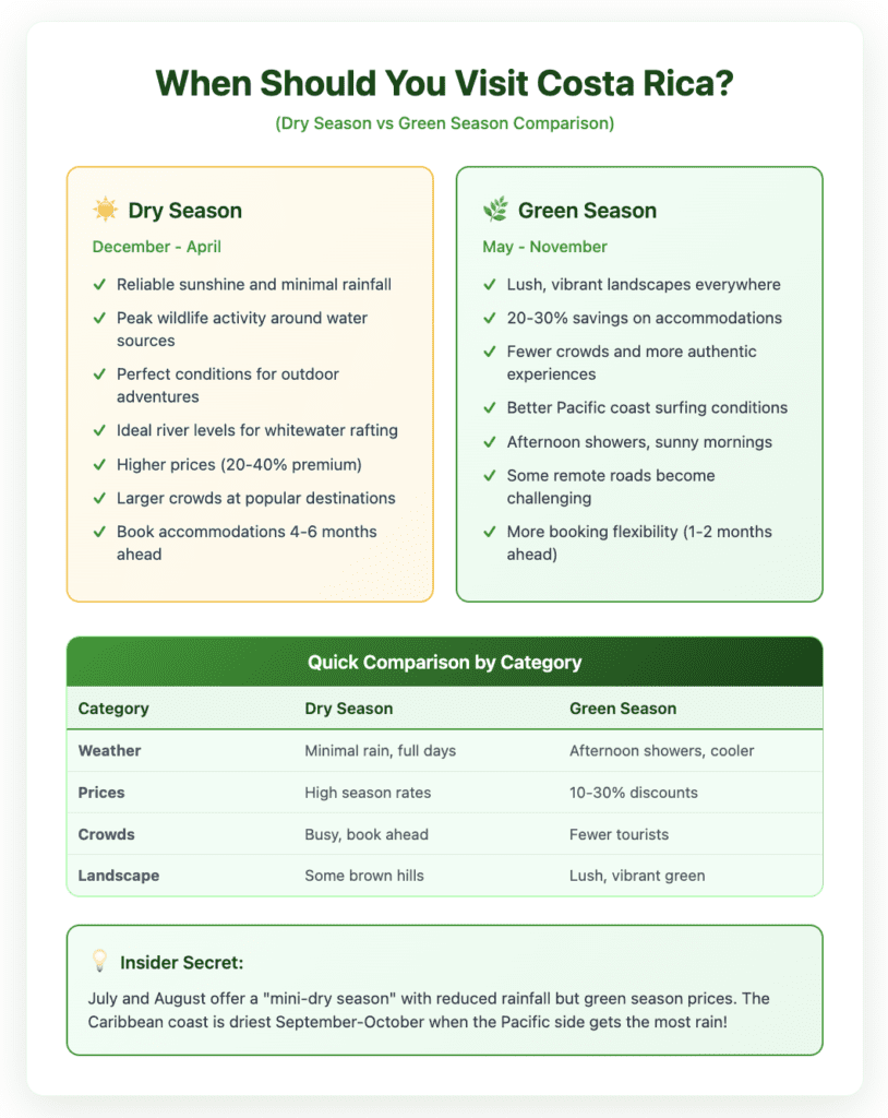 When Should You Visit Costa Rica First Time Comprehensive seasonal comparison chart for Costa Rica showing Dry Season (December-April) versus Green Season (May-November). Dry season features reliable sunshine, peak wildlife activity, and perfect outdoor conditions but has higher prices and larger crowds. Green season offers lush landscapes, 20-30% savings, fewer crowds, and better surfing conditions but includes afternoon showers. Includes quick comparison table covering weather, prices, crowds, and landscape differences, plus insider tip about July-August mini-dry season and regional variations. Features green and white color scheme with clear pros and cons formatting.
