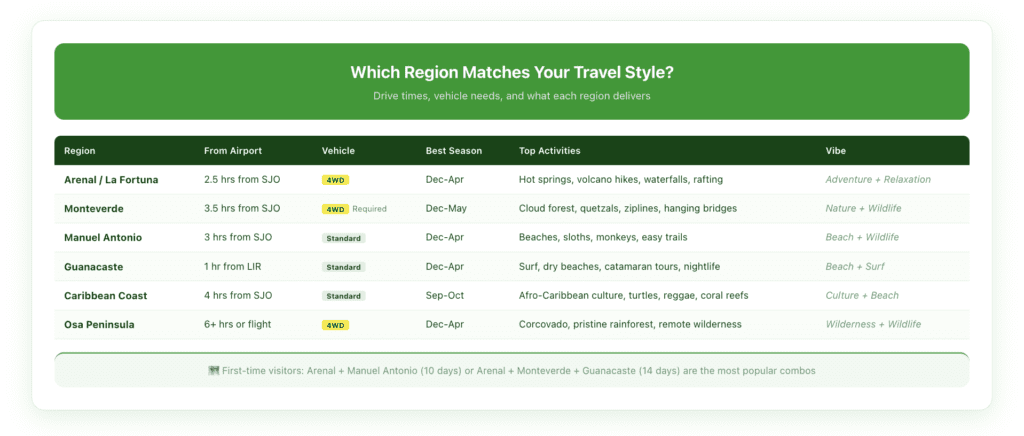 Costa Rica regional comparison chart showing the Central Valley, Arenal, Monteverde, Guanacaste, Central Pacific, Caribbean, and Osa Peninsula with key activities, drive times from airports, vehicle requirements, and best seasons for each