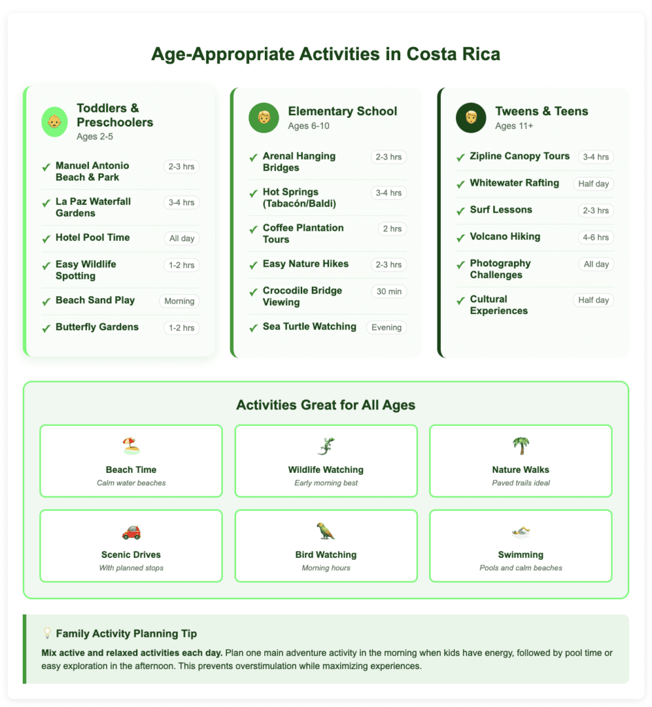 Age Appropriate Activities in Costa Rica kids Age-Appropriate Activities in Costa Rica infographic showing recommended activities by age group. For Toddlers & Preschoolers (Ages 2-5): Manuel Antonio Beach & Park (2-3 hours), La Paz Waterfall Gardens (3-4 hours), Hotel Pool Time (all day), Easy Wildlife Spotting (1-2 hours), Beach Sand Play (morning), and Butterfly Gardens (1-2 hours). For Elementary School (Ages 6-10): Arenal Hanging Bridges (2-3 hours), Hot Springs at Tabacón/Baldi (3-4 hours), Coffee Plantation Tours (2 hours), Easy Nature Hikes (2-3 hours), Crocodile Bridge Viewing (30 minutes), and Sea Turtle Watching (evening). For Tweens & Teens (Ages 11+): Zipline Canopy Tours (3-4 hours), Whitewater Rafting (half day), Surf Lessons (2-3 hours), Volcano Hiking (4-6 hours), Photography Challenges (all day), and Cultural Experiences (half day). The bottom section highlights Activities Great for All Ages including Beach Time at calm water beaches, Wildlife Watching best in early morning, Nature Walks on paved trails, Scenic Drives with planned stops, Bird Watching during morning hours, and Swimming at pools and calm beaches. A planning tip advises mixing active and relaxed activities each day, scheduling one main adventure activity in the morning when kids have energy, followed by pool time or easy exploration in the afternoon to prevent overstimulation while maximizing experiences.