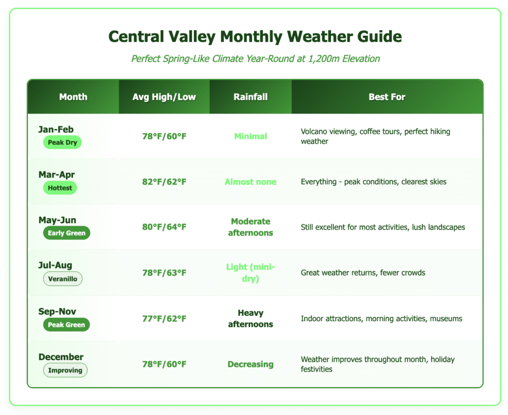 Central Valley Monthly Weather Guide weather Detailed monthly weather guide for Costa Rica's Central Valley showing year-round spring-like climate from January through December. Table displays average high and low temperatures ranging from 77-82°F highs and 60-64°F lows, rainfall patterns from minimal to heavy, and best activities for each month including volcano viewing, coffee tours, hiking, and indoor attractions. Features seasonal indicators for peak dry season (Jan-Apr), early green season (May-Jun), veranillo little summer (Jul-Aug), peak green season (Sep-Nov), and improving conditions (December).