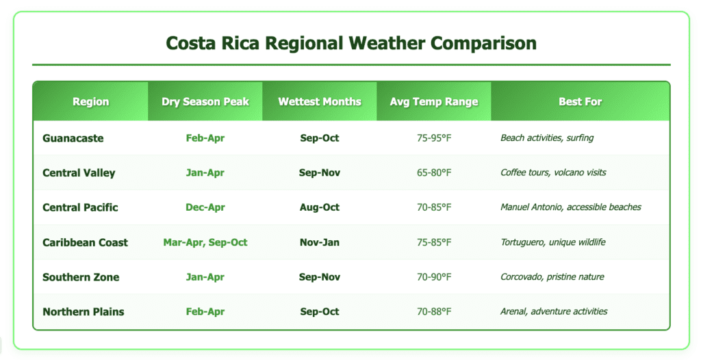 Costa Rica Regional Weather Comparison weather Comprehensive table comparing weather patterns across six Costa Rica regions including Guanacaste, Central Valley, Central Pacific, Caribbean Coast, Southern Zone, and Northern Plains. Shows dry season peaks, wettest months, average temperature ranges from 65-95°F, and best activities for each region including beach activities, coffee tours, volcano visits, wildlife viewing, and adventure activities.