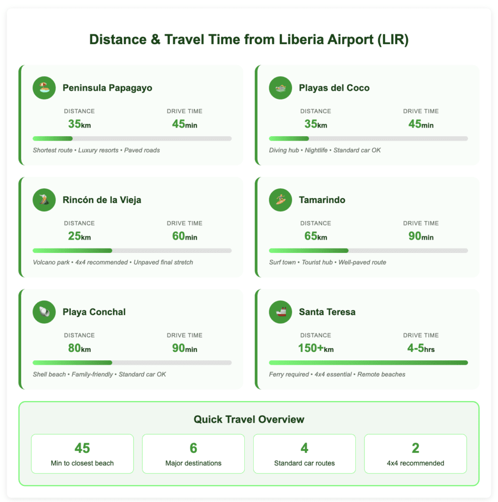 Distance Travel Time from Liberia Airport LIR Liberia Distance and Travel Time infographic from Liberia Airport showing 6 destinations: Peninsula Papagayo (35km, 45min), Playas del Coco (35km, 45min), Rincón de la Vieja (25km, 60min), Tamarindo (65km, 90min), Playa Conchal (80km, 90min), and Santa Teresa (150+km, 4-5hrs). Includes quick travel overview showing 45 minutes to closest beach, 6 major destinations, 4 standard car routes, and 2 requiring 4x4.