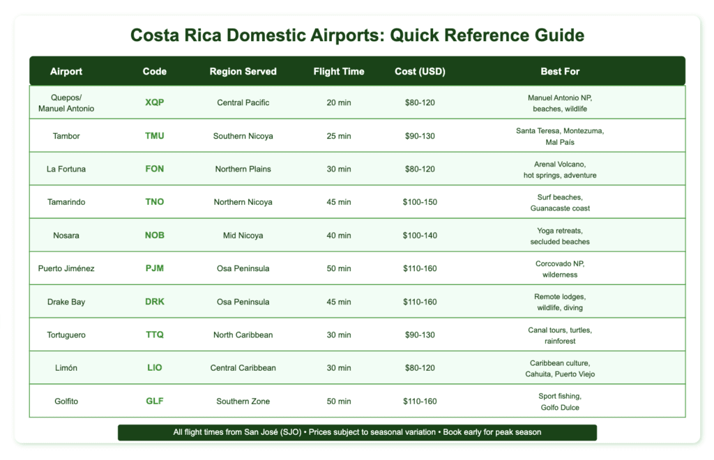 Domestic Airport Quick Reference Table domestic Comprehensive table showing 10 Costa Rica domestic airports with codes, regions served, flight times from San José, typical costs ($80-160), and best uses. Organized with green headers and alternating row colors for easy reading. Includes all major destinations from beach towns to rainforest areas.