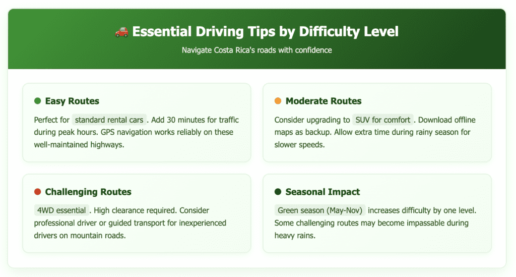 Essential Driving Tips by Difficulty Level upd Driving Essential Driving Tips infographic organized by route difficulty levels. Easy routes suitable for standard cars with GPS reliability, moderate routes suggesting SUV upgrade with offline maps backup, and challenging routes requiring 4WD with high clearance. Includes note that green season increases difficulty by one level.