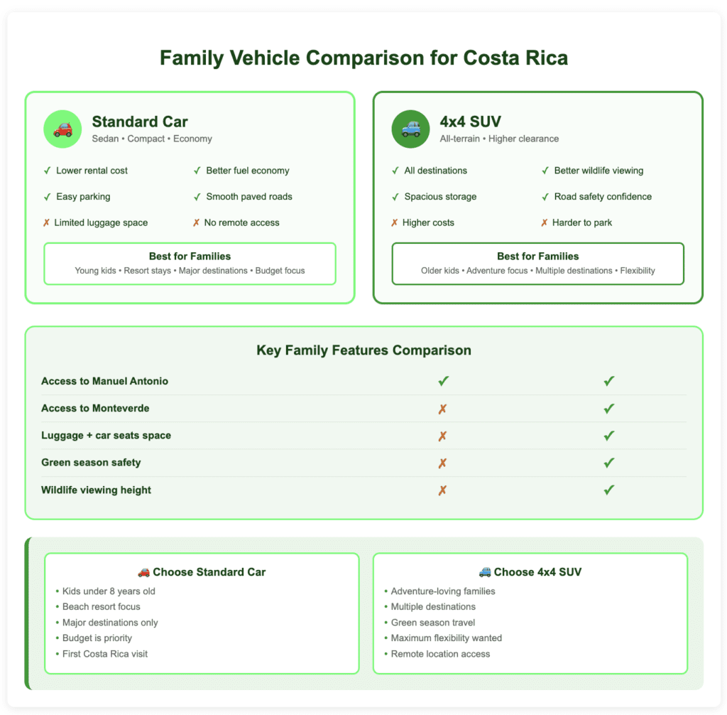 Family Vehicle Comparison for Costa Rica kids Family Vehicle Comparison infographic for Costa Rica travel. The graphic compares Standard Cars (sedans, compact, economy vehicles) versus 4x4 SUVs (all-terrain vehicles with higher clearance). Standard cars offer lower rental costs, easy parking, better fuel economy, and work well on smooth paved roads, but have limited luggage space and no remote access capability. They're best for families with young kids, resort stays, major destinations only, budget-focused trips, and first-time Costa Rica visits. 4x4 SUVs provide access to all destinations, spacious storage, better wildlife viewing height, and road safety confidence, but cost more and are harder to park. They're ideal for adventure-loving families, multiple destinations, green season travel, maximum flexibility, and remote location access. A comparison table shows that while both vehicle types can access Manuel Antonio, only 4x4s can safely reach Monteverde, provide adequate luggage and car seat space, offer green season safety, and provide proper wildlife viewing height.