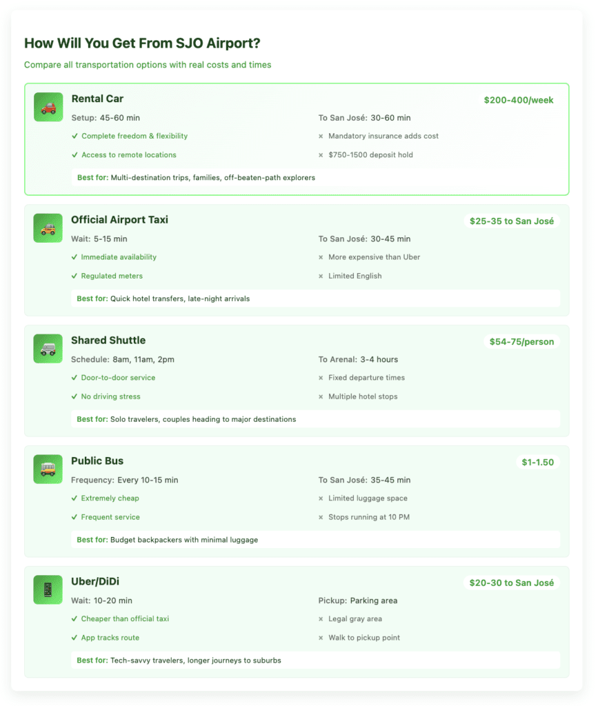 How Will You Get From SJO Airport SJO Transportation comparison table for SJO Airport showing 5 options: Rental car ($200-400/week with complete flexibility but mandatory insurance), Official taxi ($25-35 to San José with immediate availability), Shared shuttle ($54-75/person with door-to-door service on fixed schedules), Public bus ($1-1.50 extremely cheap but limited luggage space), and Uber/DiDi ($20-30 to San José but requires walking to parking area pickup). Each option shows setup/wait times, journey durations, pros/cons, and ideal traveler types.