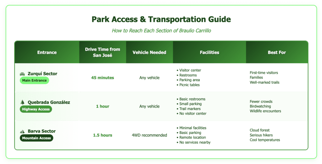 Park Access Transportation Guide Braulio Transportation guide for accessing Braulio Carrillo National Park showing three entrance options: Zurquí Sector (main entrance, 45 minutes from San José, any vehicle, full facilities including visitor center) best for first-time visitors and families; Quebrada González (highway access, 1 hour drive, any vehicle, basic facilities) ideal for fewer crowds and birdwatching; Barva Sector (mountain access, 1.5 hours, 4WD recommended, minimal facilities) suited for cloud forest hiking and serious hikers. Table includes route icons and color-coded access badges from main entrance green to remote mountain access dark green.