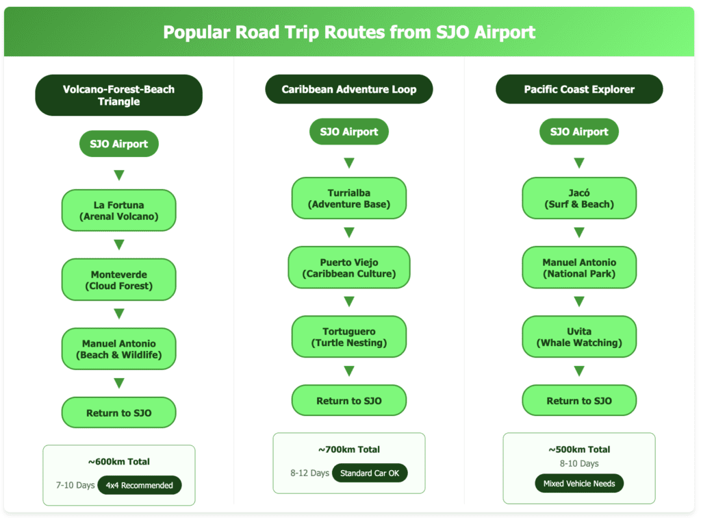 Popular Road Trip Routes from SJO Airport routes Road trip route map from SJO Airport showing three popular Costa Rica itineraries: Volcano-Forest-Beach Triangle (600km, 7-10 days), Caribbean Adventure Loop (700km, 8-12 days), and Pacific Coast Explorer (500km, 8-10 days) with destination highlights and vehicle requirements