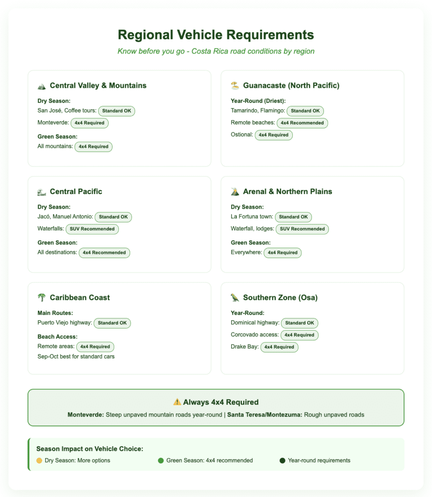 Regional Vehicle Requirements upd rental Costa Rica car rental requirements map displaying vehicle recommendations by region for dry and green seasons, highlighting when 4x4 rentals are required versus standard cars for Central Valley, Guanacaste, Arenal, Caribbean Coast, and Osa Peninsula