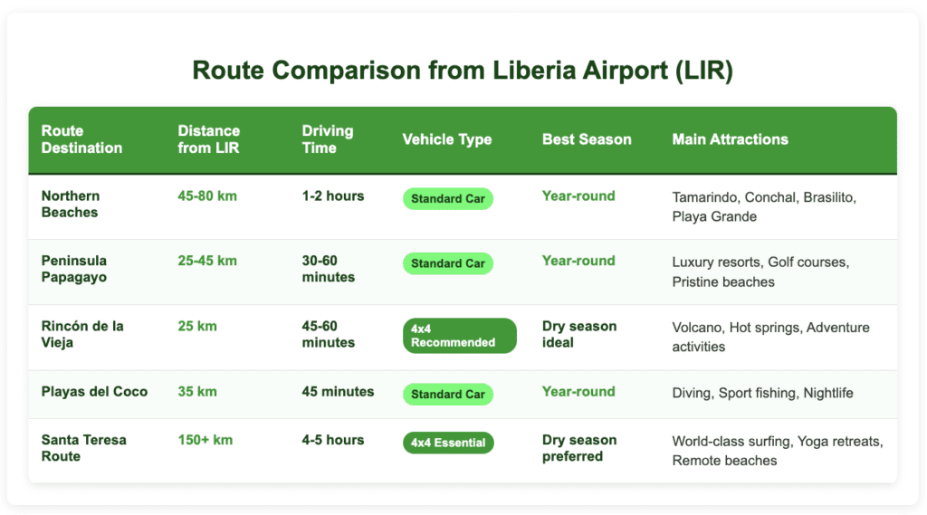 Route Comparison from Liberia Airport LIR Liberia Route Comparison table from Liberia Airport displaying 5 destinations with columns for distance, driving time, vehicle type needed, best season to visit, and main attractions. Routes include Northern Beaches (45-80km, standard car), Peninsula Papagayo (25-45km, standard car), Rincón de la Vieja (25km, 4x4 recommended), Playas del Coco (35km, standard car), and Santa Teresa Route (150+km, 4x4 essential).