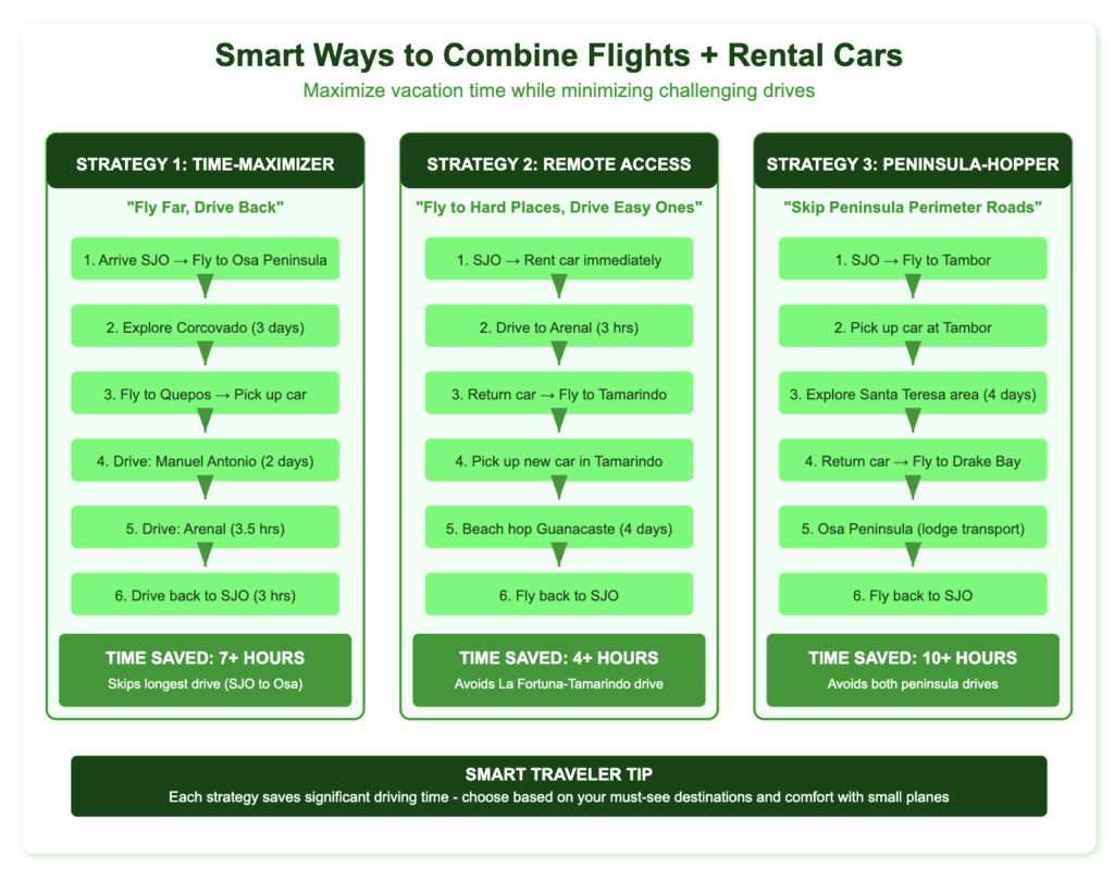 Smart Flight Car Rental Combination Strategies domestic Flow diagram showing three strategies for combining domestic flights with rental cars in Costa Rica. Strategy 1 (Time-Maximizer): Fly to farthest destination first, then drive back, saving 7+ hours. Strategy 2 (Remote Access): Fly to hard-to-reach places while driving easy routes, saving 4+ hours. Strategy 3 (Peninsula-Hopper): Skip long peninsula drives by flying between them, saving 10+ hours. Each strategy shows step-by-step routing with green color-coded boxes and arrows indicating travel flow.