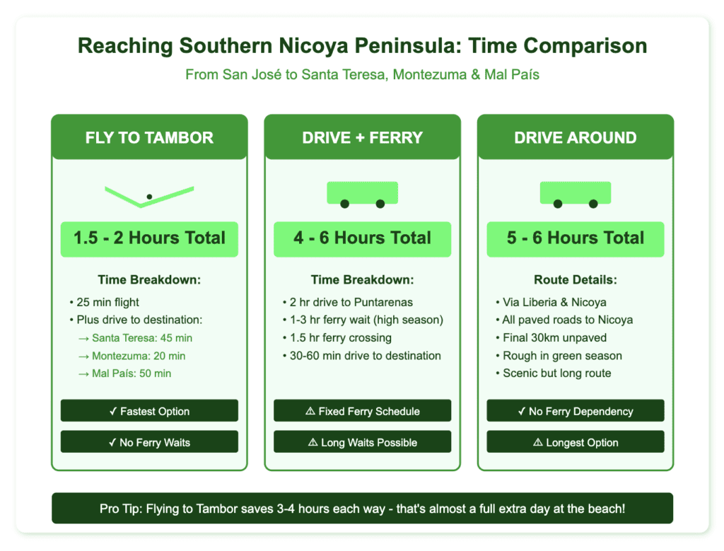 Southern Nicoya Peninsula Travel Time Comparison domestic Infographic comparing three travel options from San José to Southern Nicoya Peninsula destinations (Santa Teresa, Montezuma, and Mal País). Option 1: Fly to Tambor (1.5-2 hours total) with 25-minute flight plus short drives. Option 2: Drive plus ferry (4-6 hours total) including ferry wait times. Option 3: Drive around peninsula (5-6 hours total) via Liberia and Nicoya. Green color scheme highlights that flying saves 3-4 hours each way.