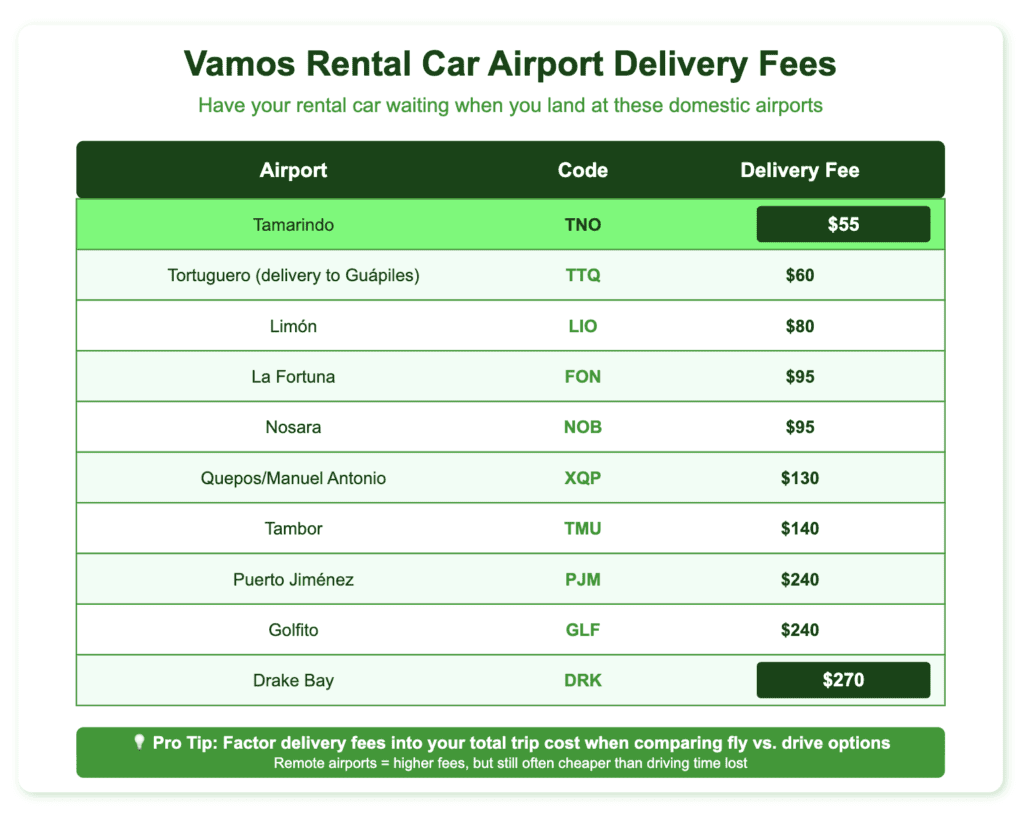 Vamos Rental Car Airport Delivery Fees domestic Table displaying Vamos rental car delivery fees to 10 domestic airports in Costa Rica, ranging from $55 (Tamarindo) to $270 (Drake Bay). Organized by fee amount with green color coding highlighting lowest and highest fees. Includes tip about factoring delivery fees into travel cost comparisons.