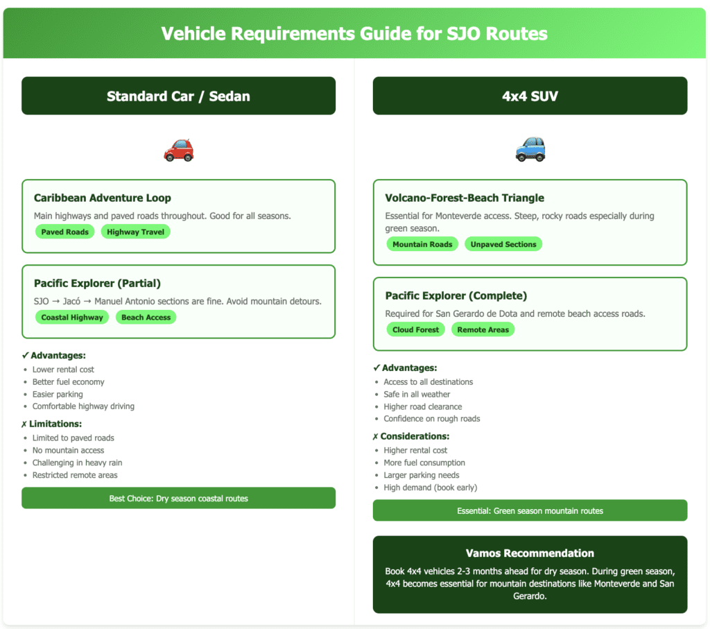 Vehicle Requirements Guide for SJO Routes routes Vehicle Requirements Guide for SJO Routes routes