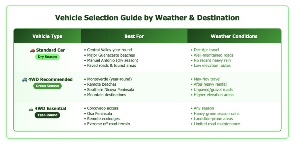 Vehicle Selection Guide by Weather Destination v2 weather Compact table showing vehicle recommendations for Costa Rica travel based on weather and destinations. Standard cars suitable for Central Valley year-round and major beaches during dry season (Dec-Apr). 4WD SUVs recommended for Monteverde, remote beaches, and green season travel (May-Nov). 4WD SUVs essential for Corcovado, Osa Peninsula, remote ecolodges, and extreme off-road terrain year-round. Includes seasonal indicators and specific destination examples for each vehicle type, using green color coding for seasonal badges.