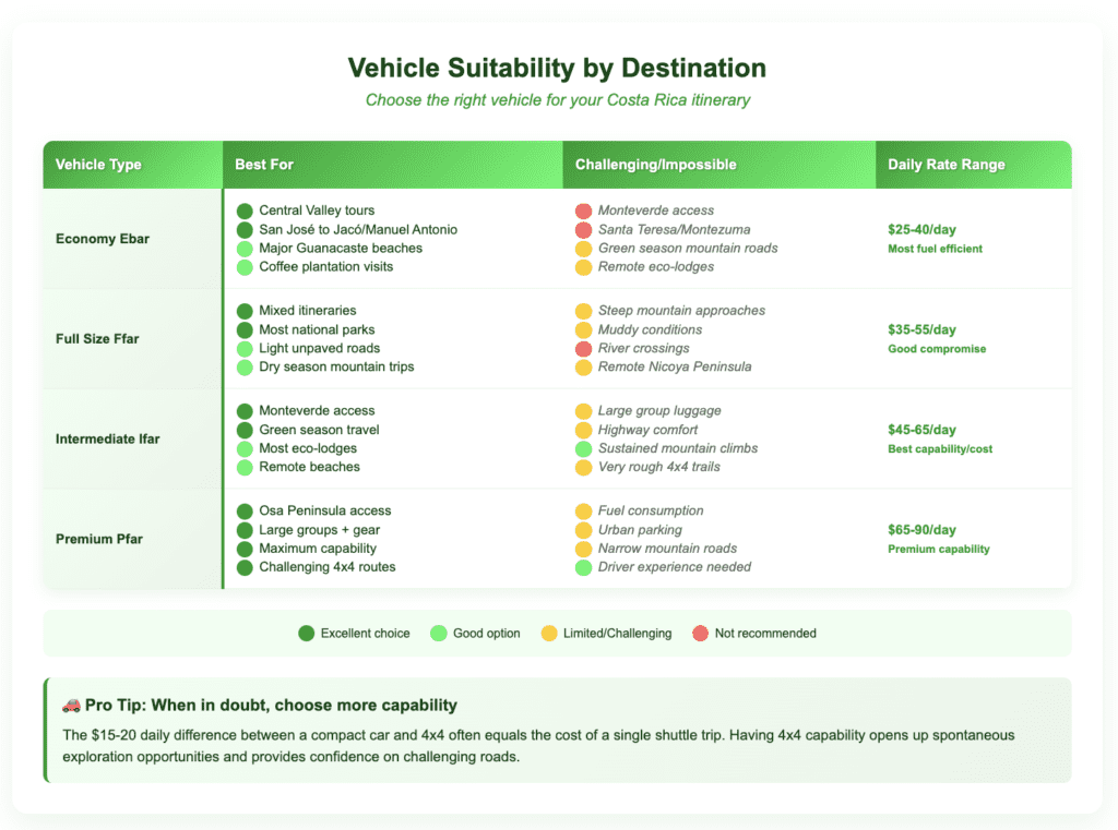 Vehicle Suitability by Destination upd rental Car rental vehicle comparison chart for Costa Rica showing economy, mid-size SUV, and 4x4 rental options with destination suitability, daily rates from $25-90, and color-coded recommendations for different terrains