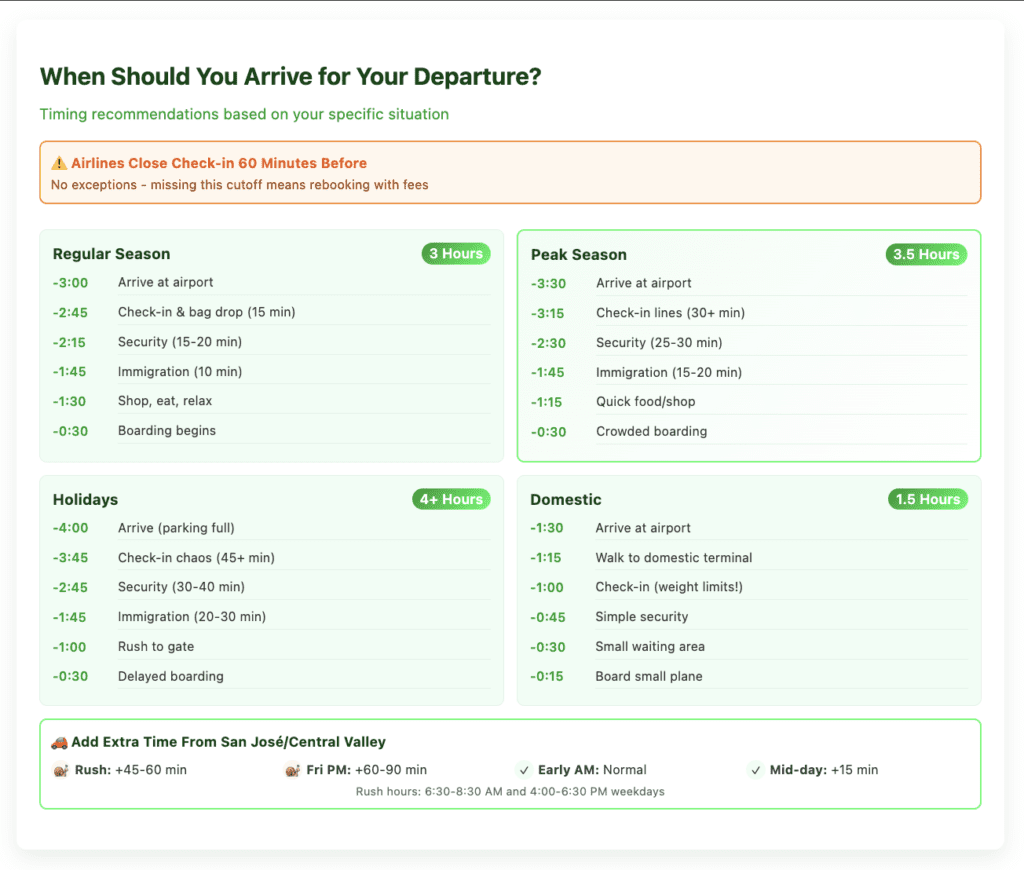When Should You Arrive for Your Departure SJO Departure timing guide for SJO Airport showing three scenarios: Regular season (May-Nov) requiring 3 hours early arrival, Peak season (Dec-Apr) requiring 3.5 hours with longer wait times highlighted, and Holiday periods requiring 4+ hours with significant delays at each stage. Includes traffic advisory showing rush hour adds 45-60 minutes, Friday PM adds 60-90 minutes, while early morning and mid-day have minimal delays. Warning note emphasizes airlines close check-in 60 minutes before international flights with no exceptions.