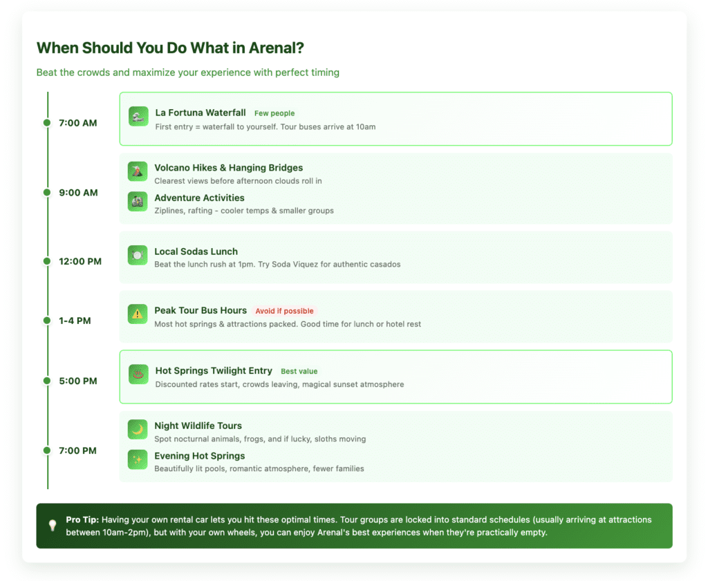 When Should You Do What in Arenal Hot Springs Daily timeline showing optimal times to visit Arenal attractions from 7 AM to evening. Highlights include early morning waterfall visits with few crowds, morning volcano hikes for clear views, avoiding peak tour bus hours from 1-4 PM, and twilight hot springs entry at 5 PM for discounted rates. Pro tip emphasizes how having a rental car enables flexible timing.