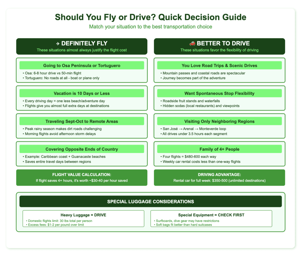 When to Fly vs Drive Decision Guide domestic Decision guide comparing when to fly versus drive in Costa Rica. Left column shows 'Definitely Fly' scenarios: visiting Osa/Tortuguero, vacations under 10 days, September-October travel to remote areas, and covering opposite ends of the country. Right column shows 'Better to Drive' scenarios: enjoying road trips, wanting spontaneous stops, visiting neighboring regions only, and traveling as a family of 4+. Bottom section highlights luggage considerations with 30-pound flight limit versus unlimited car capacity. Green and white color scheme with clear categorization helps travelers make quick transportation decisions.