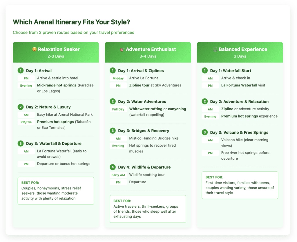 Which Arenal Itinerary Fits Your Style Hot Springs Three itinerary cards showing different Arenal travel styles: Relaxation Seeker (2-3 days focusing on hot springs and easy hikes), Adventure Enthusiast (3-4 days packed with ziplines, rafting, and active pursuits), and Balanced Experience (3 days mixing adventure with relaxation). Each includes daily schedules and who it's best suited for.