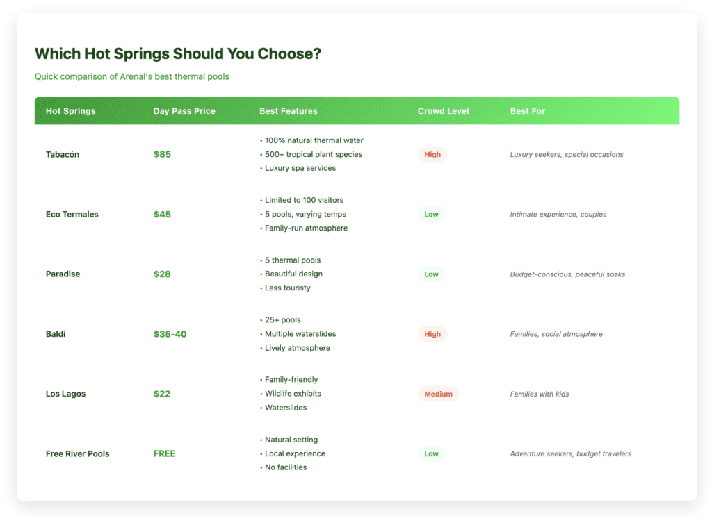 Which Hot Springs Should You Choose Hot Springs Comparison table of 6 Arenal hot springs options showing prices ranging from free to $85, key features, crowd levels, and ideal visitor types. Options include luxury Tabacón, intimate Eco Termales, budget-friendly Paradise and Los Lagos, lively Baldi, and free natural river pools.