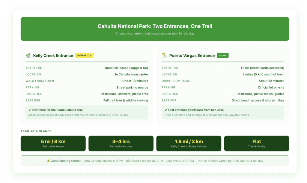Side-by-side comparison table of Cahuita National Park's Kelly Creek and Puerto Vargas entrances showing entry fees, facilities, distance from town, parking availability, and best use case for each, plus a trail stats panel with total distance, typical hike time, and difficulty level.