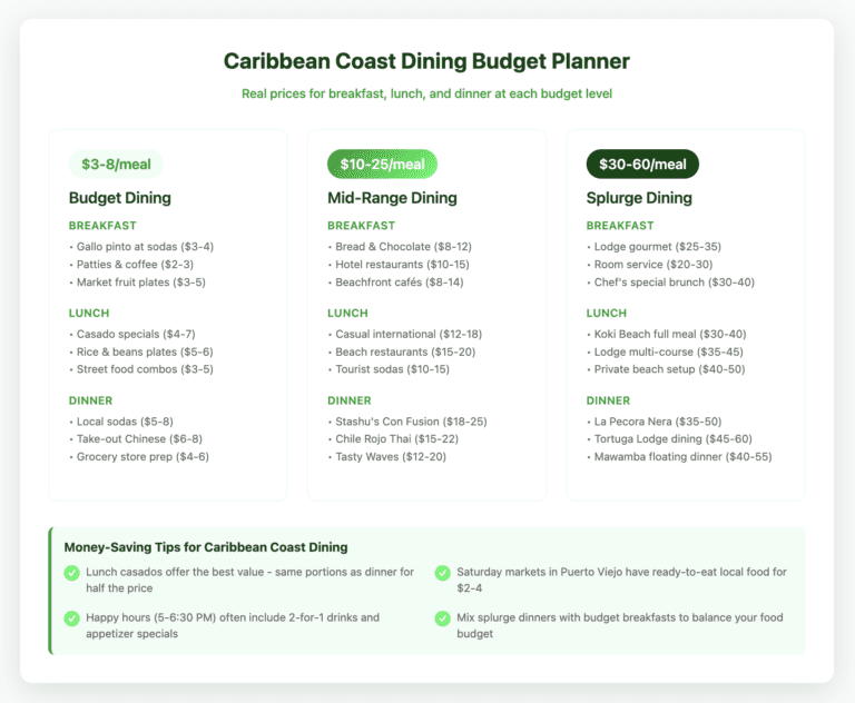 Caribbean Coast Dining Budget Planner Caribbean Budget planning guide showing three dining tiers on Costa Rica's Caribbean Coast: Budget ($3-8 per meal), Mid-Range ($10-25 per meal), and Splurge ($30-60 per meal). Each tier lists specific restaurant examples and typical prices for breakfast, lunch, and dinner. Bottom section includes four money-saving tips such as choosing lunch casados for best value and taking advantage of happy hour specials.