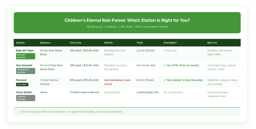 Station comparison table for Children's Eternal Rainforest showing Bajo del Tigre, San Gerardo, Pocosol, and Finca Stellar — with columns for location, distance from nearest town, entry fee, vehicle requirement, trail distance, overnight options, and best use case.