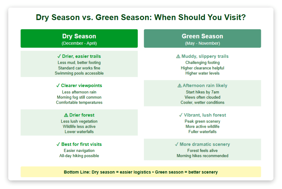 Dry Season vs Green Season Comparison chart of dry season versus green season at La Marta Wildlife Refuge. Dry Season (December-April): drier easier trails with better footing, standard car works fine, clearer viewpoints with less afternoon rain, drier forest with less active wildlife, best for first visits with all-day hiking possible. Green Season (May-November): muddy slippery trails requiring higher clearance vehicles, afternoon rain likely so start hikes by 7am, vibrant lush forest with more active wildlife and fuller waterfalls, more dramatic scenery but morning hikes recommended. Bottom line: dry season equals easier logistics, green season equals better scenery.