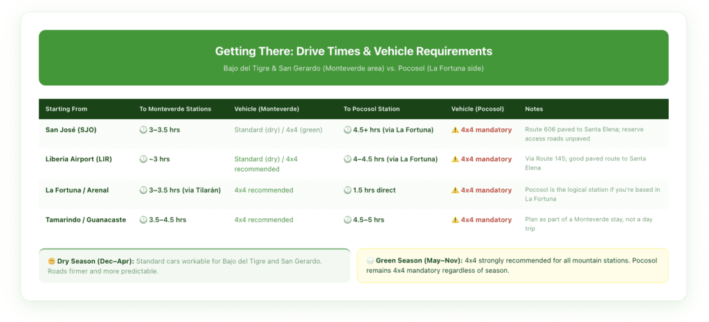 Drive time reference card for Children's Eternal Rainforest stations — showing drive times from San José, Liberia Airport, La Fortuna, and Tamarindo to both the Monteverde stations (Bajo del Tigre, San Gerardo) and Pocosol Station, with 4x4 requirement indicators and road condition notes by season.