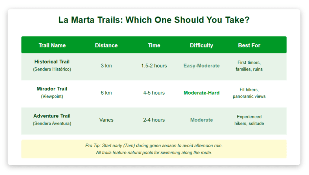 La Marta Trails Which One Should You Take Comparison table of La Marta Wildlife Refuge hiking trails showing three options: Historical Trail (Sendero Histórico) - 3km, 1.5-2 hours, easy-moderate difficulty, best for first-timers and families interested in ruins; Mirador Trail - 6km, 4-5 hours, moderate-hard difficulty, best for fit hikers seeking panoramic views; Adventure Trail (Sendero Aventura) - varies distance, 2-4 hours, moderate difficulty, best for experienced hikers seeking solitude. Bottom note advises starting early at 7am during green season to avoid afternoon rain and mentions all trails feature natural pools for swimming.