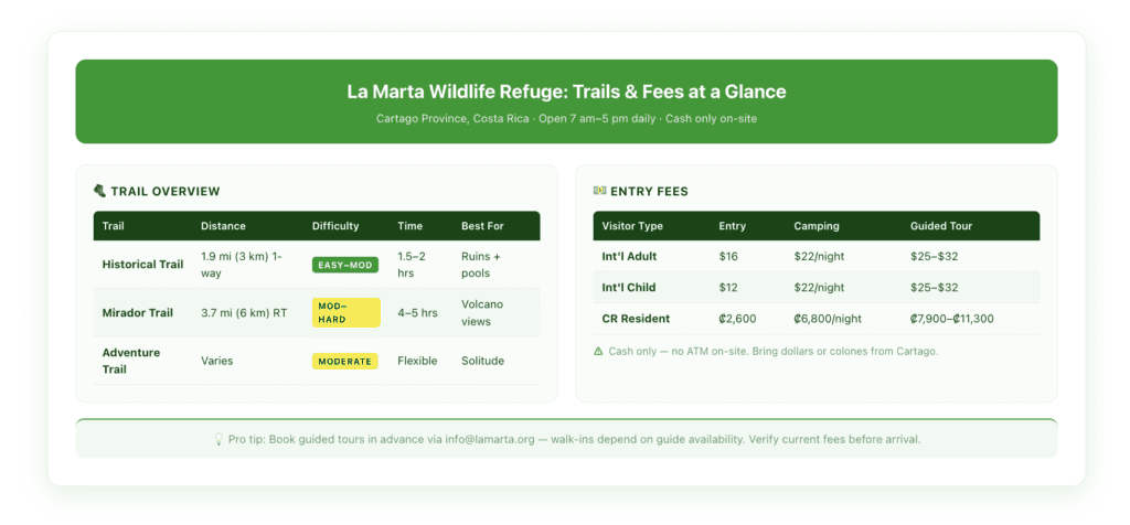 Comparison table showing La Marta Wildlife Refuge trail details—name, distance, difficulty, time estimate, and highlights—alongside entry fee breakdown for international adults, children, and Costa Rican residents.