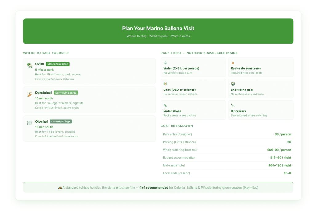 Marino Ballena trip planning reference card showing three base towns (Uvita, Dominical, Ojochal) with distances, vibes, and best-for scenarios, alongside a packing checklist with six essential items and reasons each is needed, plus a cost breakdown table for park entry, parking, tours, and food