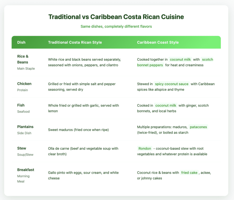 Traditional vs Caribbean Costa Rican Cuisine Caribbean Comparison table showing 6 common Costa Rican dishes and how they're prepared differently on the Caribbean Coast versus traditional style. The table highlights how Caribbean versions use coconut milk, scotch bonnet peppers, and different cooking techniques like the use of spices and multiple plantain preparations. Traditional preparations tend to be simpler with clear broths and basic seasonings, while Caribbean versions feature coconut-based sauces and Caribbean spices.