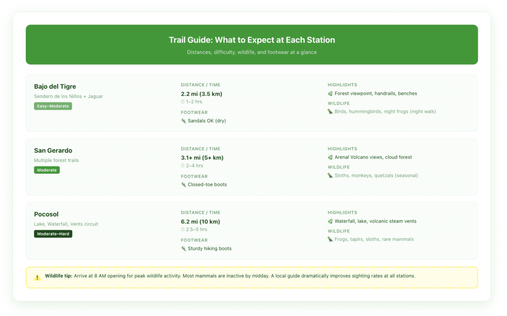 Trail comparison chart for Children's Eternal Rainforest stations showing trail names, distance in miles and kilometers, difficulty level, highlights (waterfall, lake, volcanic vents, viewpoint), and recommended footwear for each station.