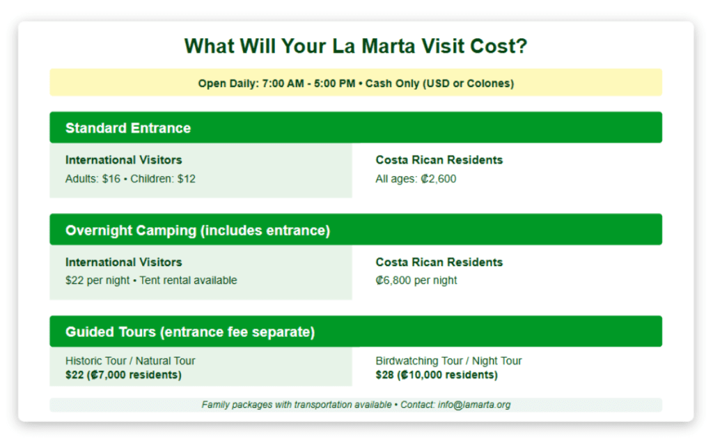 What Will Your La Marta Visit Cost La Marta Wildlife Refuge pricing table showing costs for international visitors and Costa Rican residents. Standard entrance: international adults $16, children $12, Costa Ricans 2,600 colones. Camping overnight: international visitors $22, residents 6,800 colones, tent rental available. Guided tours: Historic/Natural tours $22 (7,000 colones residents), Birdwatching/Night tours $28 (10,000 colones residents). Open daily 7am-5pm, cash only. Family packages with transportation available by contacting info@lamarta.org