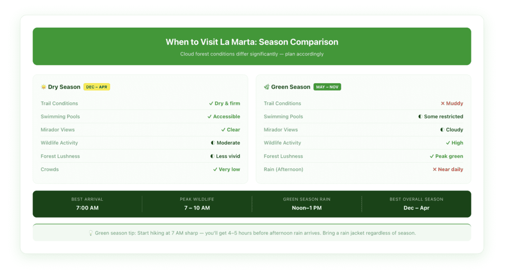 Season comparison chart showing La Marta Wildlife Refuge visit conditions—trail quality, swimming pool accessibility, wildlife activity, and visitor density—for dry season (December–April) versus green season (May–November), with best time of day to hike.